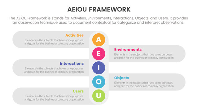 Aeiou Business Model Framework Observation Infographic 5 Point Stage Template With Vertical Small Circle Down Direction Concept For Slide Presentation