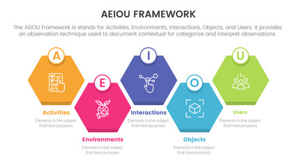 aeiou business model framework observation infographic 5 point stage template with honeycomb right direction symmetric balance concept for slide presentation