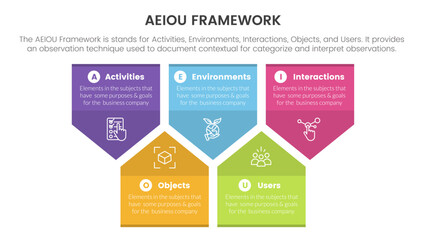 aeiou business model framework observation infographic 5 point stage template with badge arrow shape information concept for slide presentation