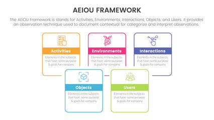 aeiou business model framework observation infographic 5 point stage template with square rectangle box joined combine outline style concept for slide presentation