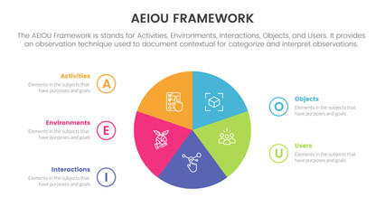 aeiou business model framework observation infographic 5 point stage template with circle pie chart information concept for slide presentation