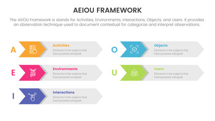 aeiou business model framework observation infographic 5 point stage template with arrow box right direction information concept for slide presentation