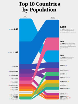 Top 10 predicted most populated countries in 2100, chart