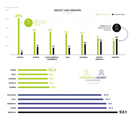 Median age of populations by continent, chart