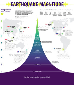 Power and frequency of earthquakes, infographic graph