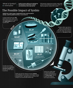 The impact of synthetic biology, illustration