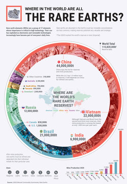 Rare earth element abundance, infographic chart