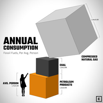 Annual fossil fuel consumption per person, illustration