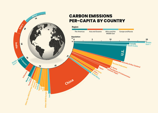 CO2 emissions per-capita, illustration