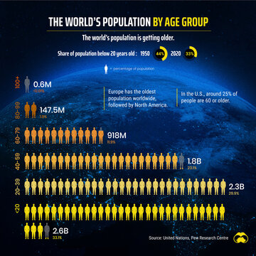 World's population by age group, infographic chart