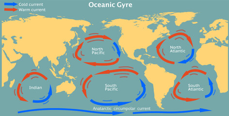 Ocean Gyre. Earth's major winds map. World cold, warm current directions. South pacific, North atlantic, Indian currents. Sea circulations, eddies. Tropical shift, plastics motion. Illustration vector - obrazy, fototapety, plakaty