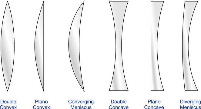 Types of lenses