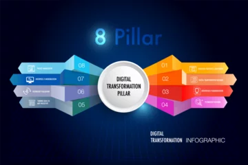 Foto op Plexiglas Infographic for 8 pillar of the DIGITAL TRANSFORMATION model template, you can easily change title to use could apply data timeline diagram roadmap report or progress presentation. © papa papong