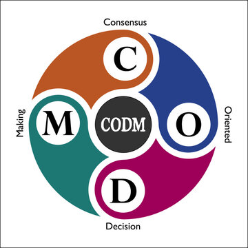CODM - Consensus Oriented Decision making model Acronym. Infographic template with icons