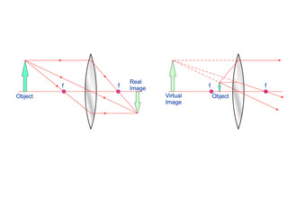Convex Lens Real and Virtual Image
