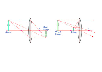 Convex Lens Real and Virtual Image
