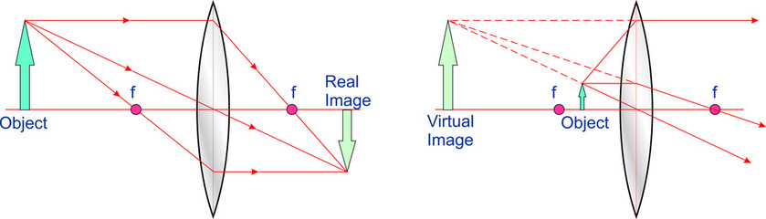 Convex Lens Real and Virtual Image