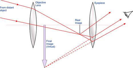 Objective and Eyepiece