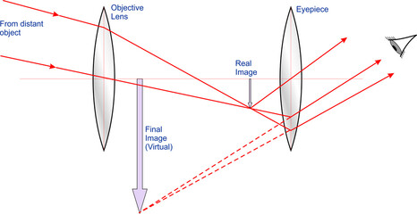 Fototapeta na wymiar Objective and Eyepiece