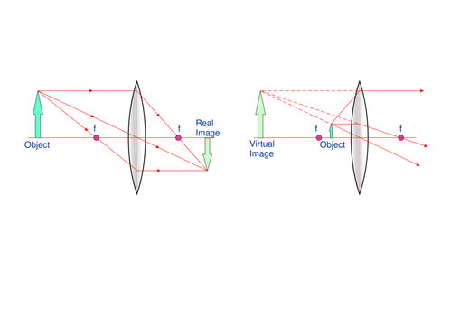 Convex Lens Real and Virtual Image