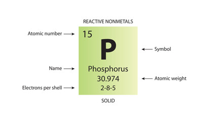 Symbol, atomic number and weight of phosphorus