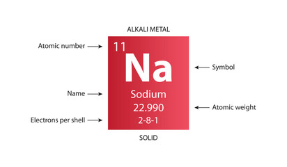 Symbol, atomic number and weight of sodium