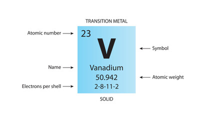 Symbol, atomic number and weight of vanadium