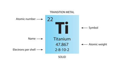 Symbol, atomic number and weight of titanium