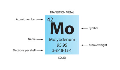 Symbol, atomic number and weight of molybdenum