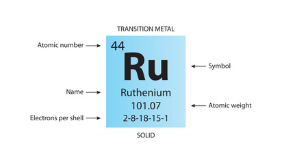 Symbol, atomic number and weight of ruthenium