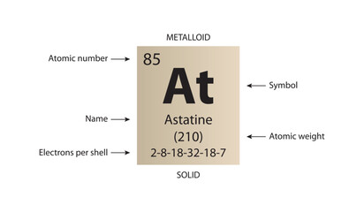 Symbol, atomic number and weight of astatine
