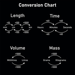 Conversion chart measurement. Mass, time, length and volume converting. Vector illustration isolated on white background.