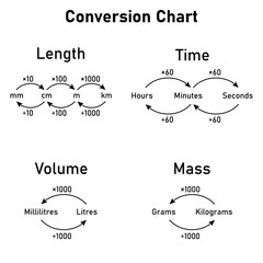 Conversion chart measurement. Mass, time, length and volume converting. Vector illustration isolated on white background.