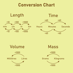 Conversion chart measurement. Mass, time, length and volume converting. Vector illustration isolated on white background.