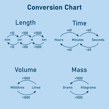 Conversion chart measurement. Mass, time, length and volume converting. Vector illustration isolated on white background.