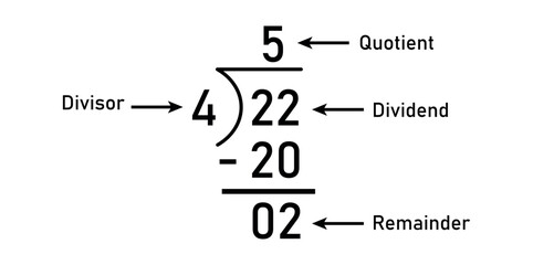 Long division steps. Parts of division. Properties of division. Divisor, dividend, quotient and remainder. Math for kids.