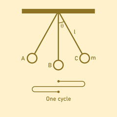 Diagram of simple pendulum harmonic motion. Vector illustration isolated on white background.
