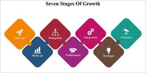 Seven Stages Of Growth with icons and description placeholder in an Infographic template