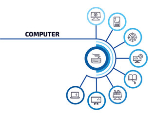 computer infographic element with outline icons and 9 step or option. computer icons such as keyboard with cable, computer video, calibrate, develope, book and mouse, data analyser, tv screen, open