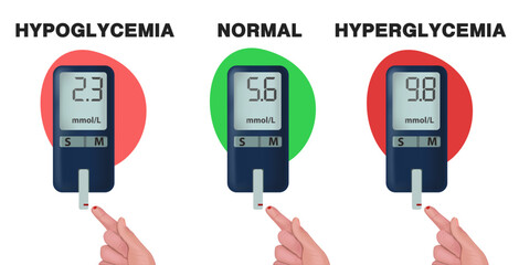 A concept for measuring mmol-l blood glucose levels. Low blood glucose, normal blood glucose, high blood sugar on the glucose meter display. Hyperglycemia, hypoglycemia, normoglycemia. 