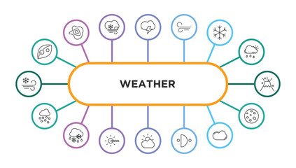 weather outline icons with infographic template. thin line icons such as dew, stormy, sand storms, snow, eruption, hail, sleet, foggy day, clouds and sun, first quarter, cumulus, waxing moon vector. - obrazy, fototapety, plakaty