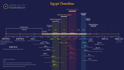 Ancient Egypt Timeline: The Ultimate Comprehensive Timeline of Ancient Egypt