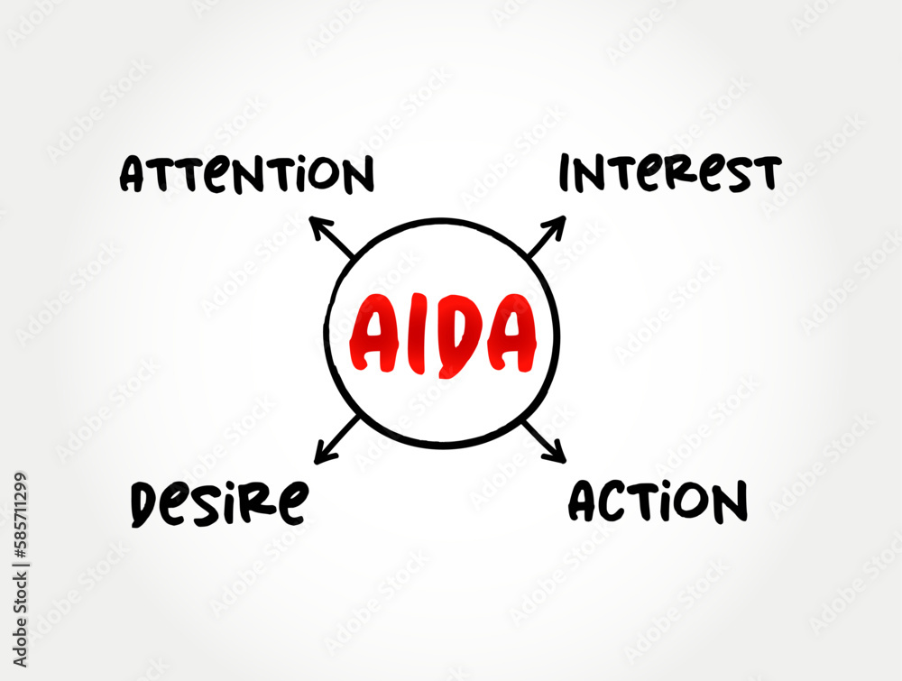 Poster the aida model - one of a class of models known as hierarchy of effects models, mind map concept for