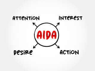 The AIDA model - one of a class of models known as hierarchy of effects models, mind map concept for presentations and reports