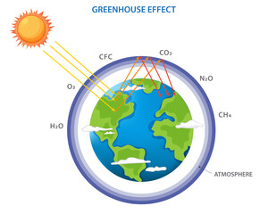 Greenhouse effect and climate change from global warming