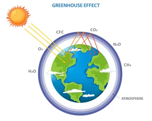 Fotobehang Greenhouse effect and climate change from global warming © Nandalal