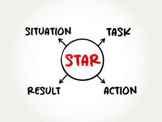STAR acronym (Situation, Task, Action, Result) format is a technique used by interviewers to gather all the relevant information, mind map concept for presentations and reports