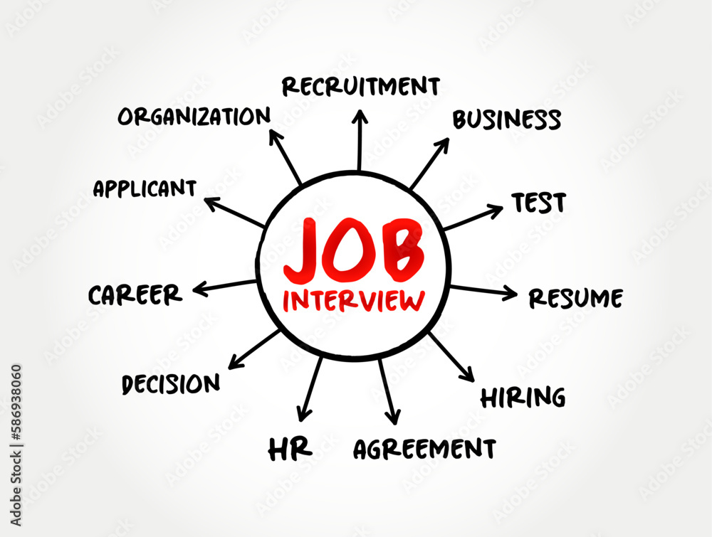 Poster job interview - conversation between a job applicant and a representative of an employer, mind map c
