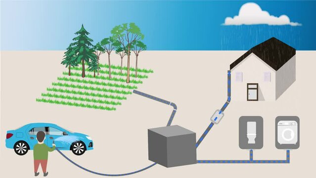 An animation showing the Rainwater Harvesting system that collects and stores rainwater then use it for garden watering, car washing, toilet flushing and clothes washing