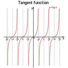 Graphical representation of the goniometric tangent function on the number line in red